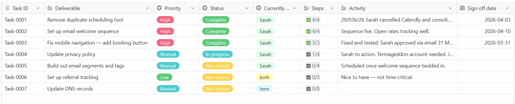 all tasks